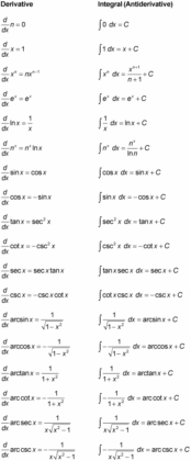 Tabelle / Formelsammlung mit wichtigen Ableitungen & Integralen