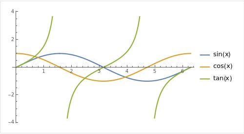 Trigonometrie